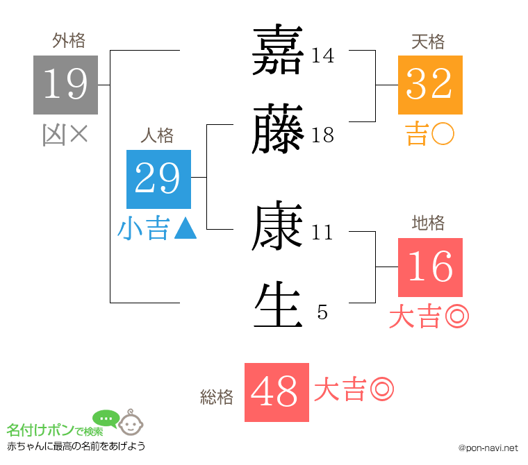 嘉藤 康生さんの姓名判断結果
