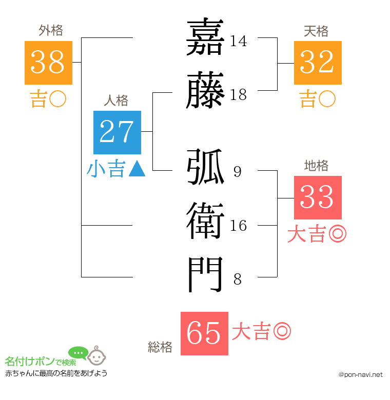 嘉藤 弧衛門さんの姓名判断結果