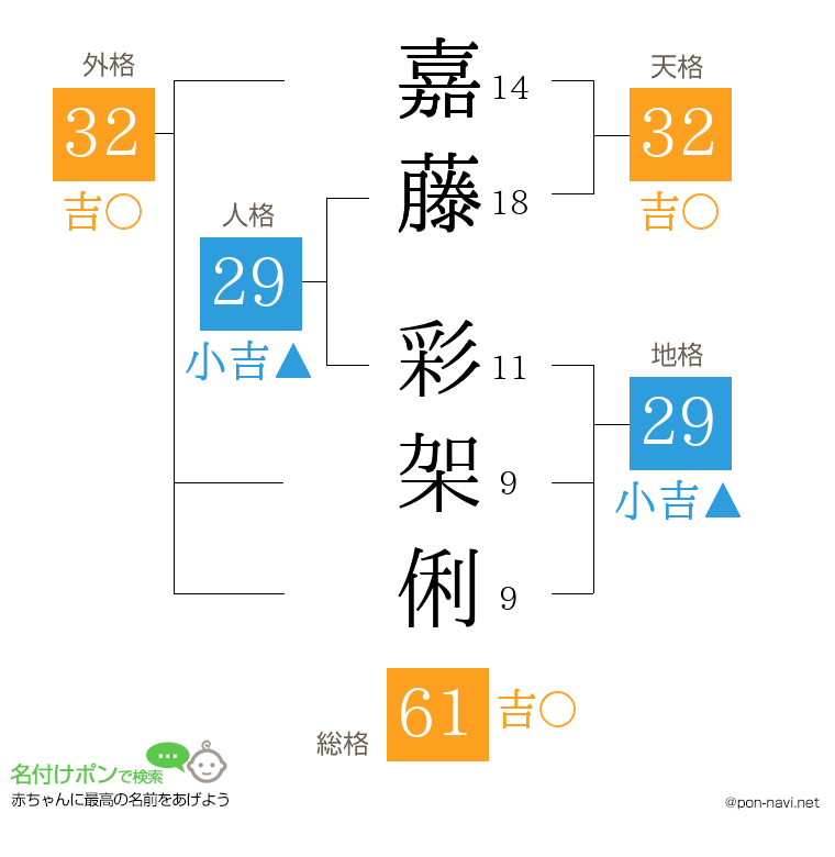 嘉藤 彩架俐さんの姓名判断結果