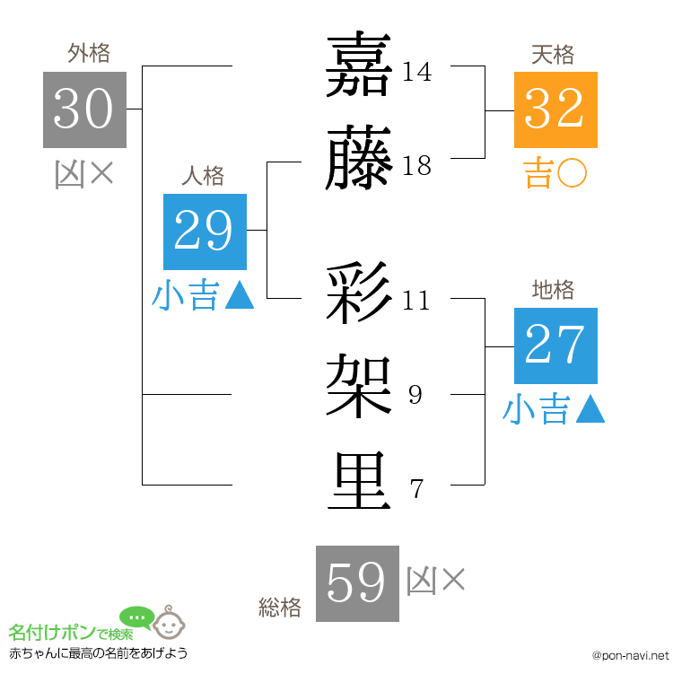 嘉藤 彩架里さんの姓名判断結果