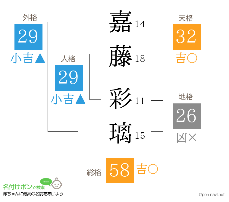 嘉藤 彩璃さんの姓名判断結果