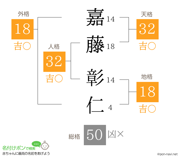 嘉藤 彰仁さんの姓名判断結果