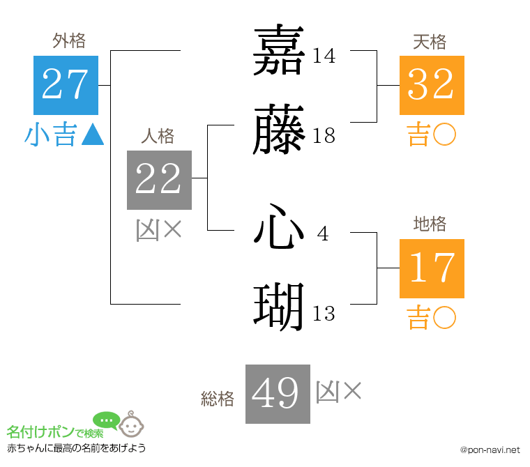 嘉藤 心瑚さんの姓名判断結果