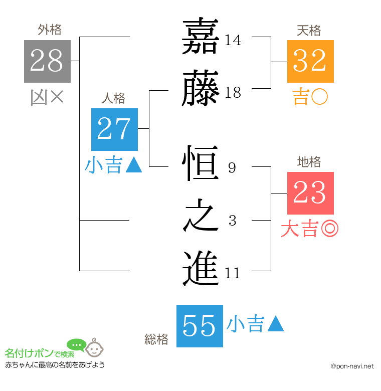 嘉藤 恒之進さんの姓名判断結果