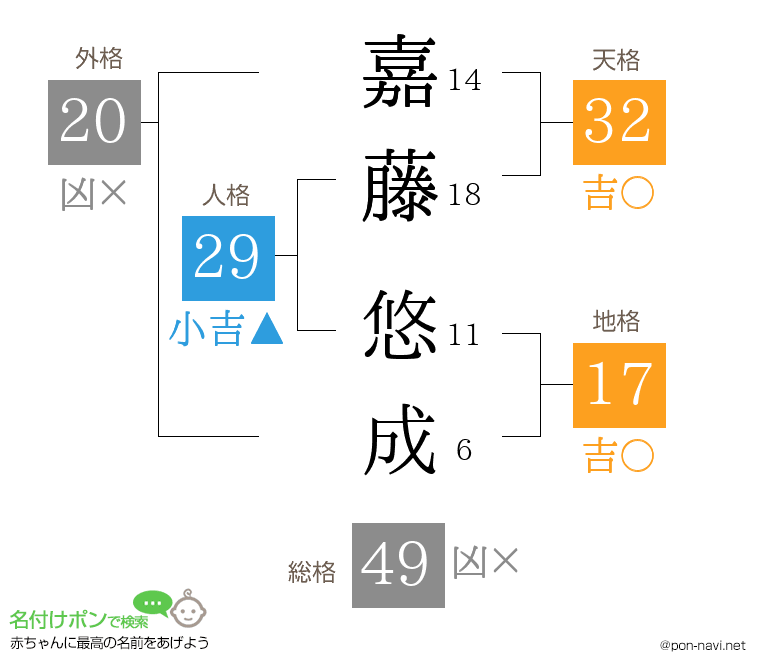 嘉藤 悠成さんの姓名判断結果