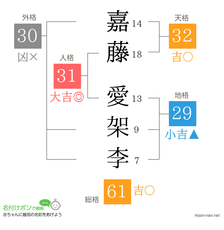 嘉藤 愛架李さんの姓名判断結果