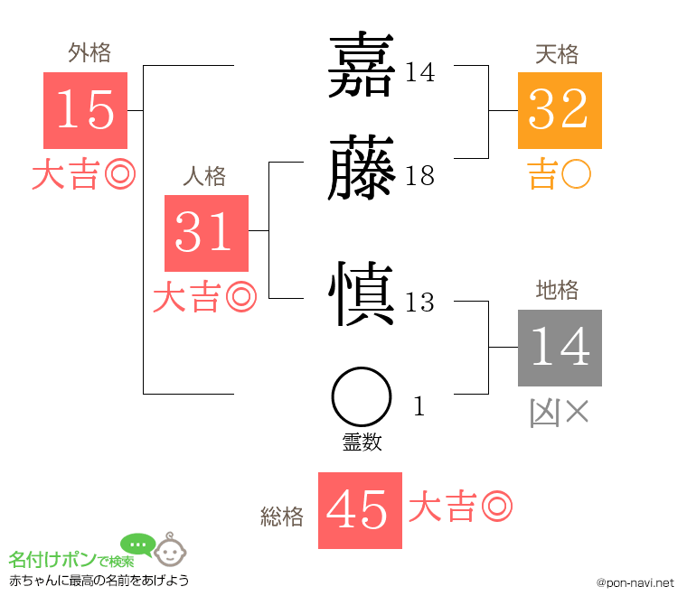 嘉藤 慎さんの姓名判断結果