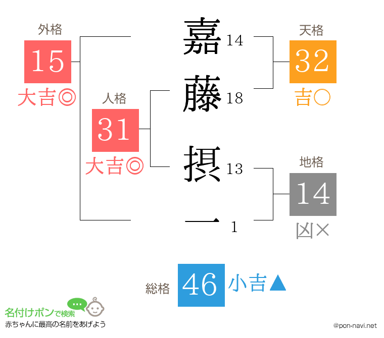嘉藤 摂一さんの姓名判断結果