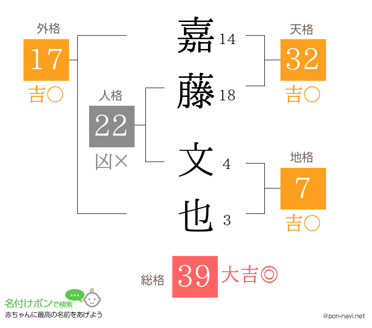 嘉藤 文也さんの姓名判断結果