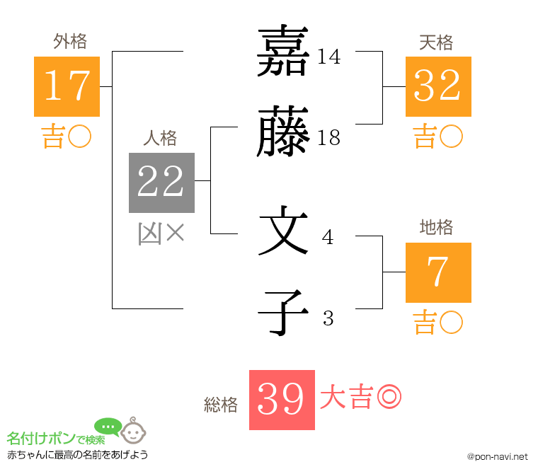 嘉藤 文子さんの姓名判断結果