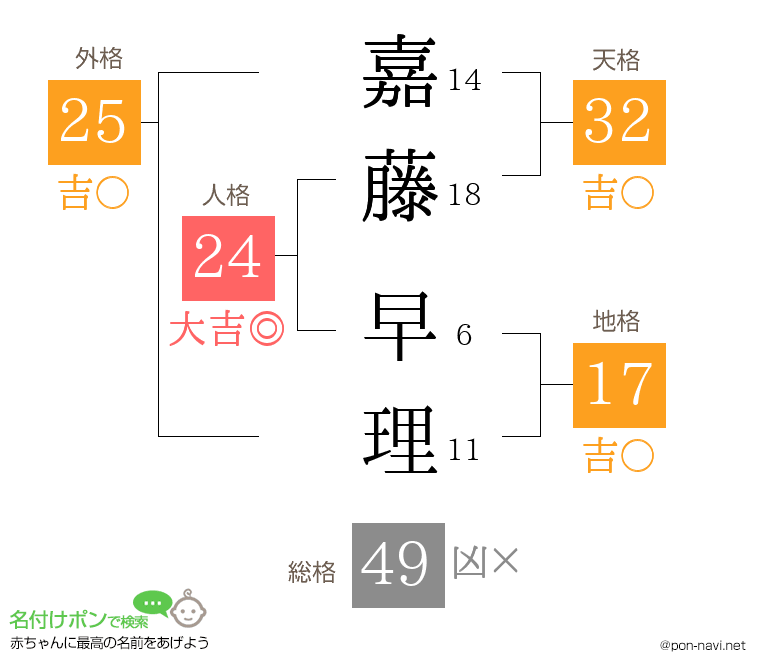 嘉藤 早理さんの姓名判断結果
