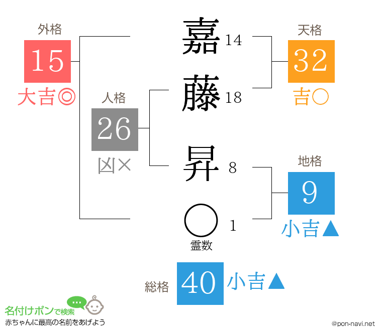 嘉藤 昇さんの姓名判断結果
