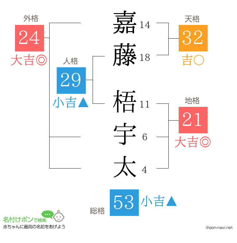 嘉藤 梧宇太さんの姓名判断結果