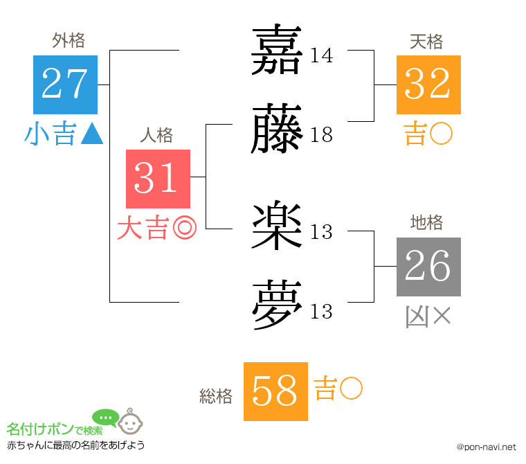 嘉藤 楽夢さんの姓名判断結果