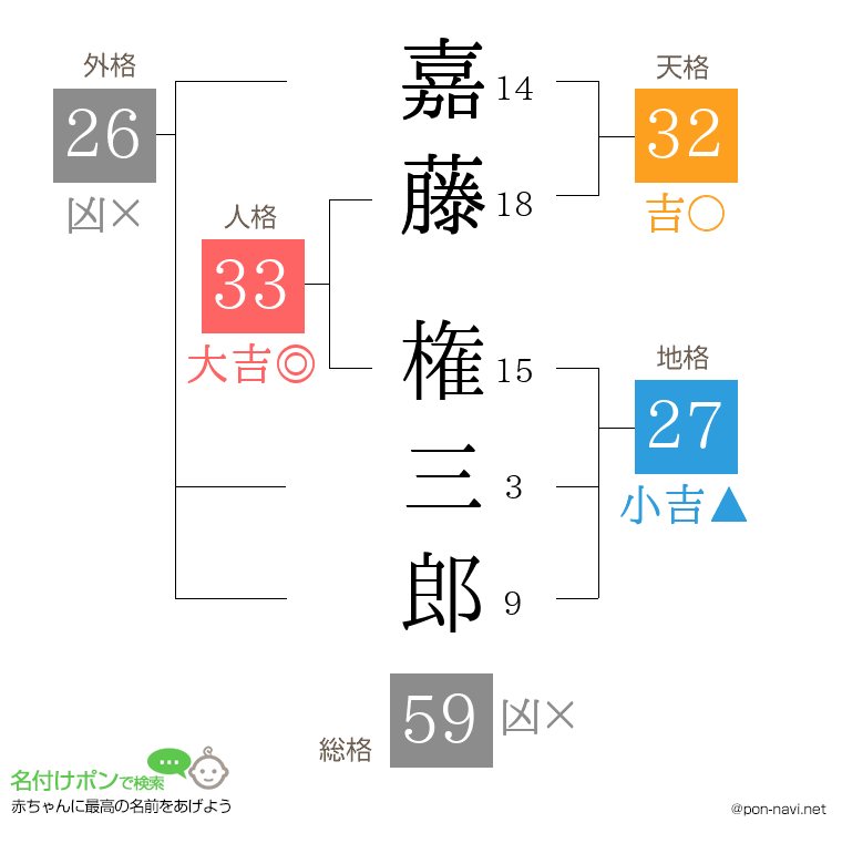 嘉藤 権三郎さんの姓名判断結果