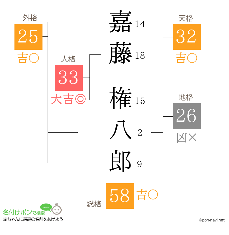 嘉藤 権八郎さんの姓名判断結果