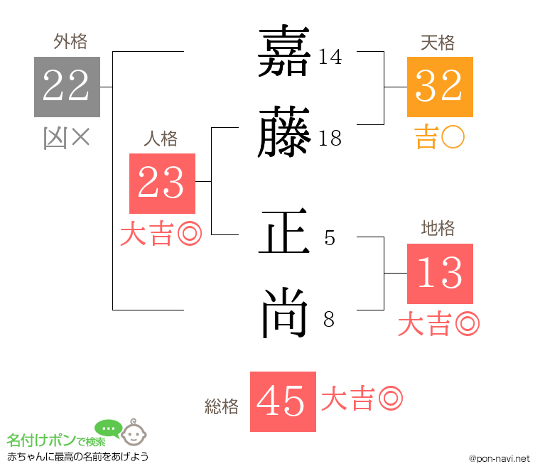 嘉藤 正尚さんの姓名判断結果