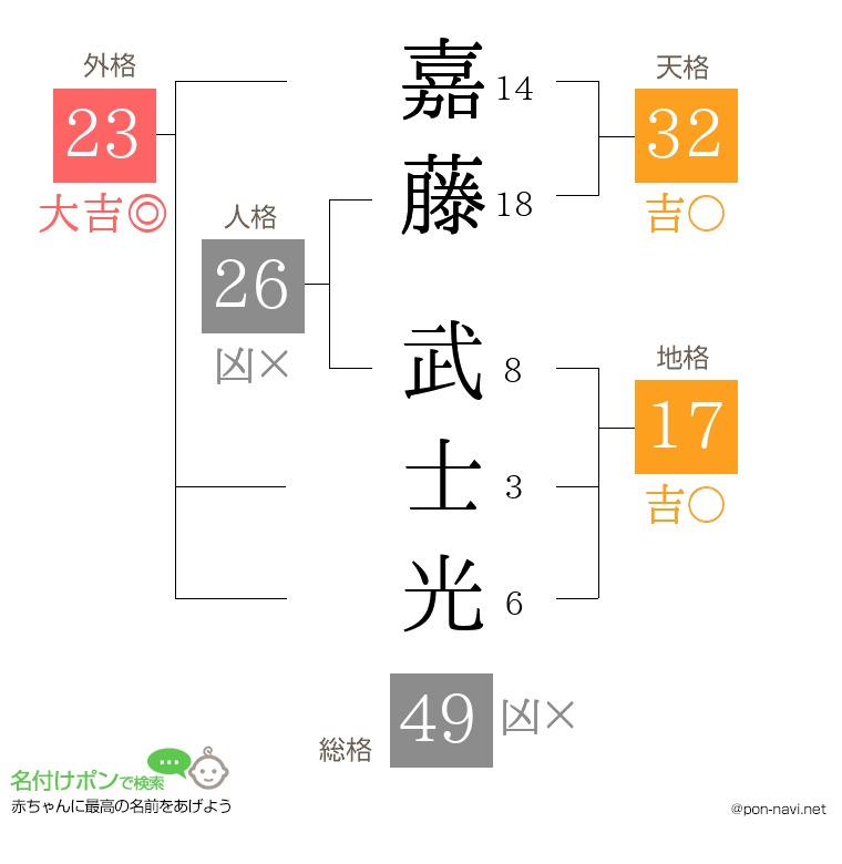 嘉藤 武士光さんの姓名判断結果
