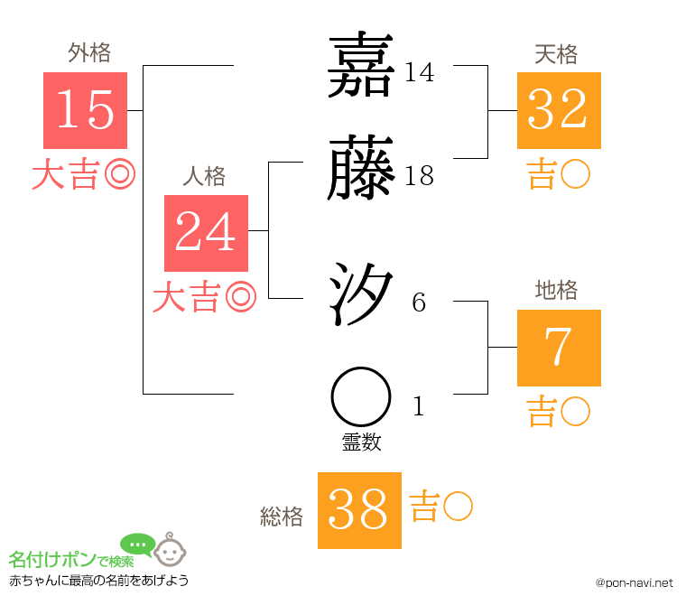 嘉藤 汐さんの姓名判断結果