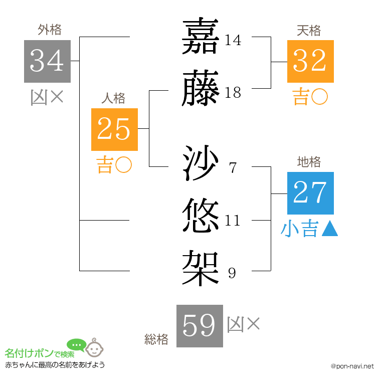 嘉藤 沙悠架さんの姓名判断結果