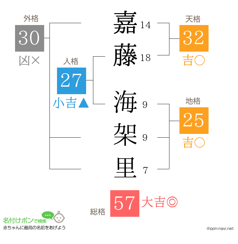嘉藤 海架里さんの姓名判断結果