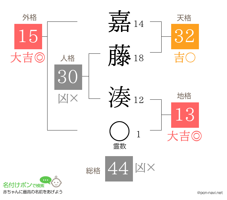 嘉藤 湊さんの姓名判断結果