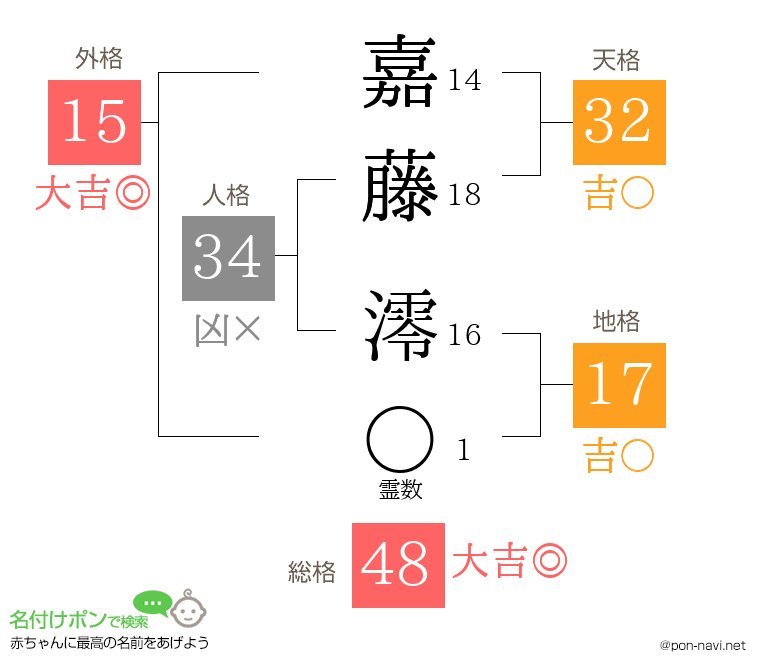 嘉藤 澪さんの姓名判断結果