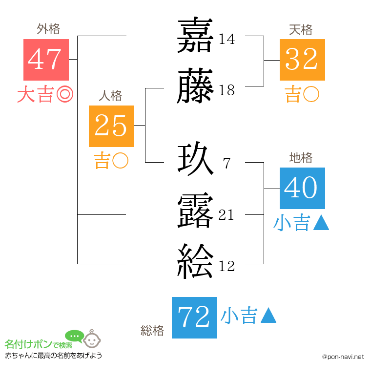 嘉藤 玖露絵さんの姓名判断結果