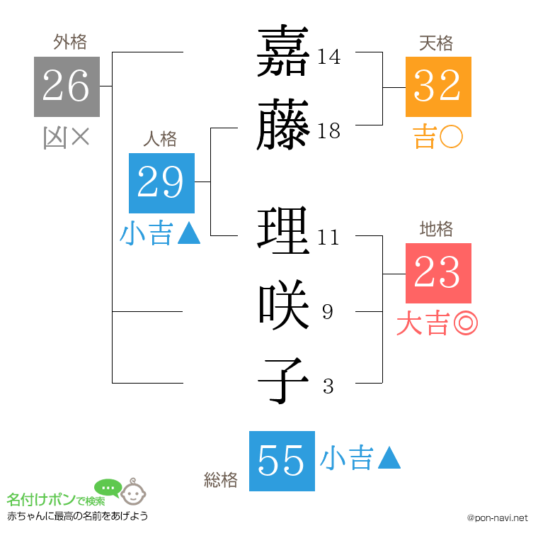 嘉藤 理咲子さんの姓名判断結果