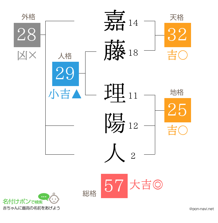 嘉藤 理陽人さんの姓名判断結果