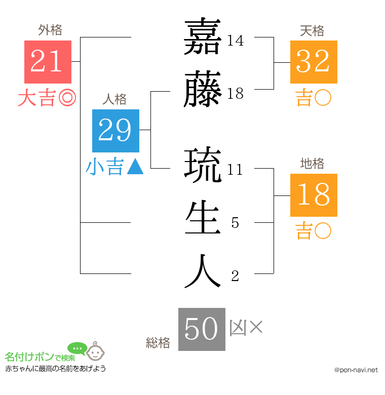 嘉藤 琉生人さんの姓名判断結果