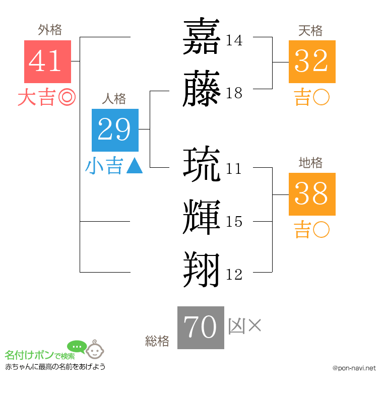 嘉藤 琉輝翔さんの姓名判断結果