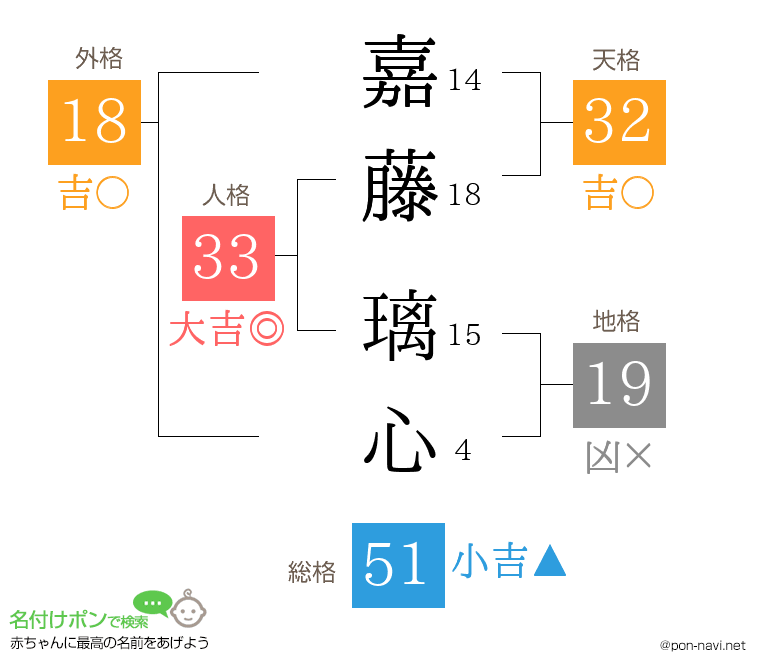 嘉藤 璃心さんの姓名判断結果