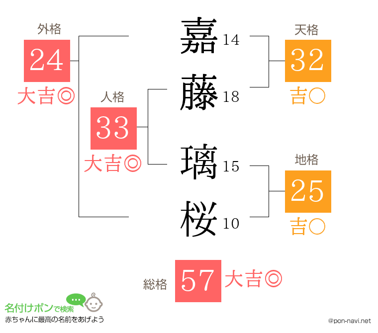 嘉藤 璃桜さんの姓名判断結果