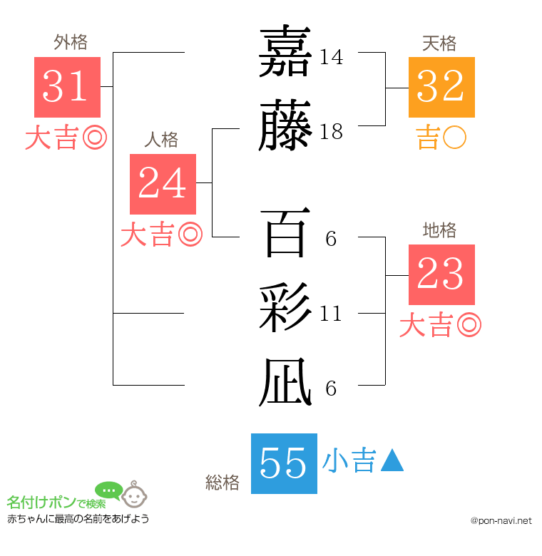 嘉藤 百彩凪さんの姓名判断結果