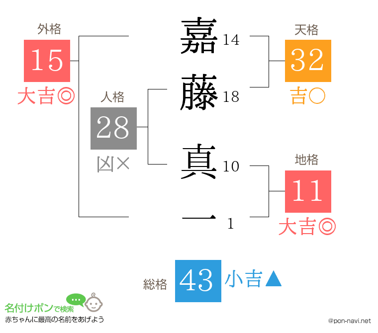 嘉藤 真一さんの姓名判断結果