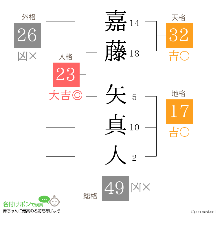嘉藤 矢真人さんの姓名判断結果