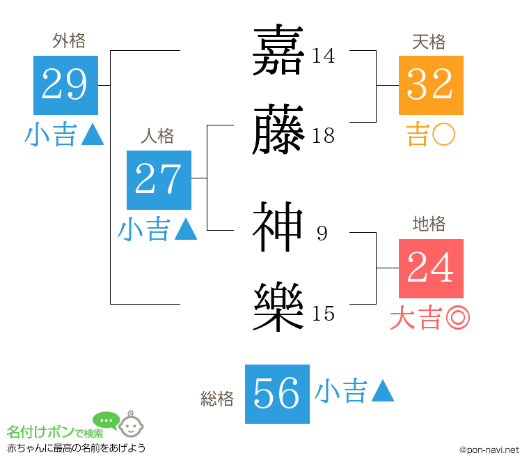 嘉藤 神樂さんの姓名判断結果