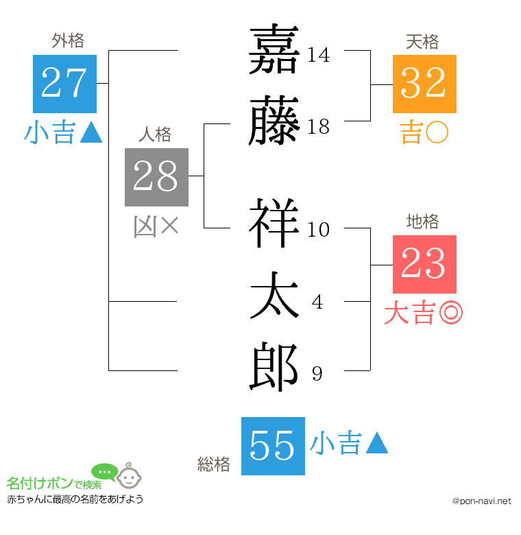 嘉藤 祥太郎さんの姓名判断結果