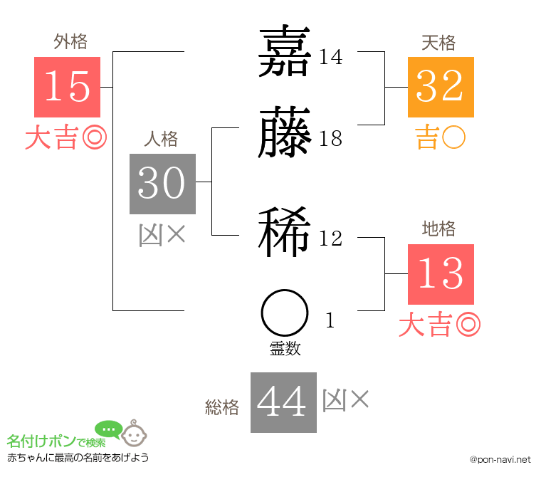 嘉藤 稀さんの姓名判断結果
