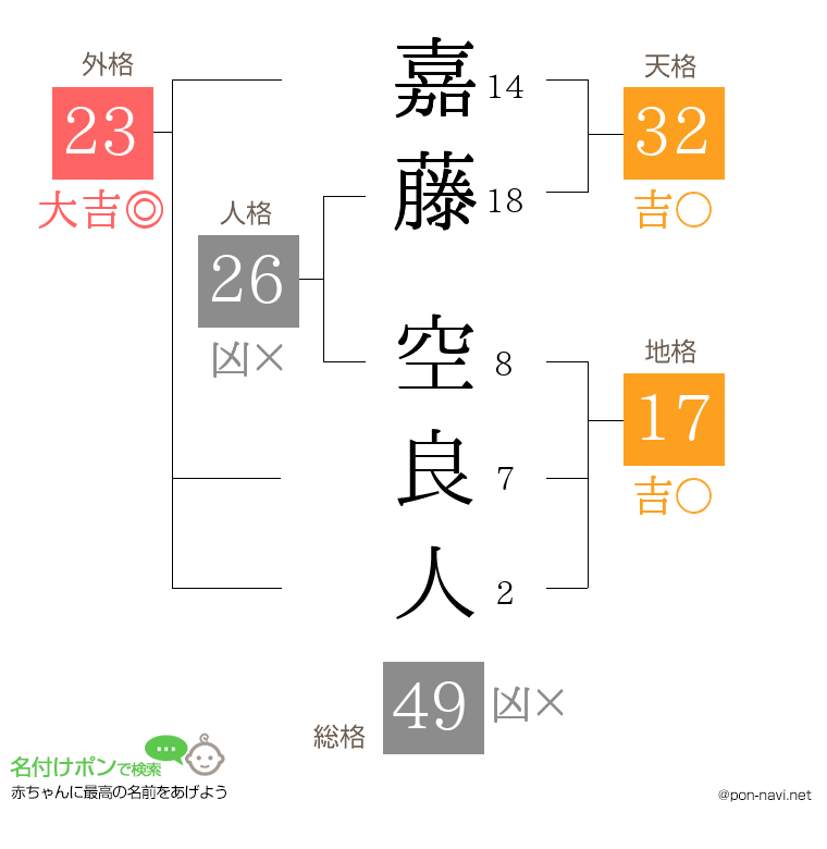 嘉藤 空良人さんの姓名判断結果