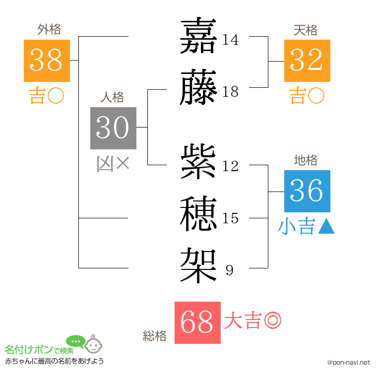 嘉藤 紫穂架さんの姓名判断結果
