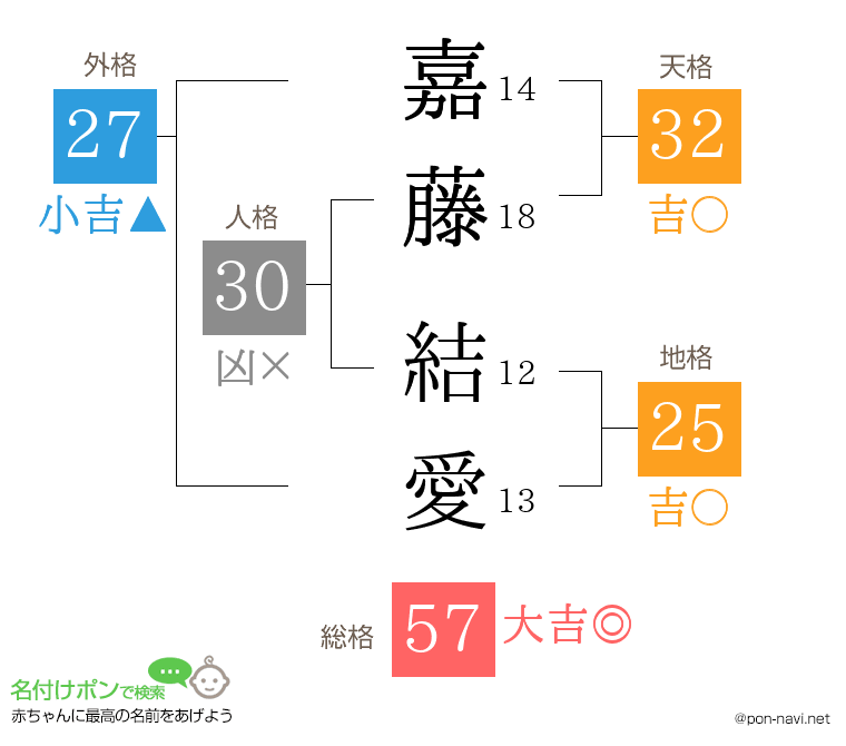 嘉藤 結愛さんの姓名判断結果