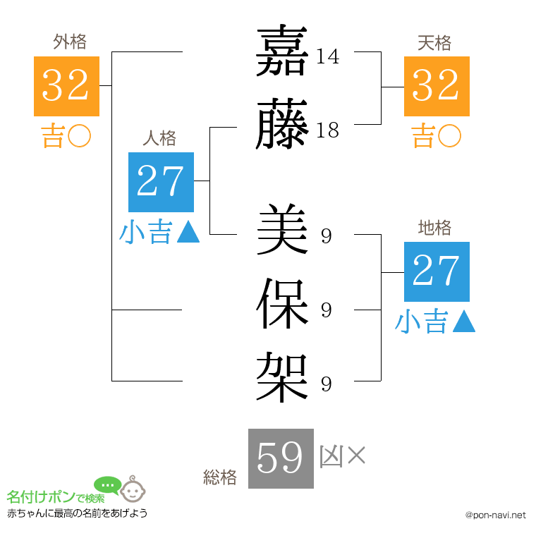 嘉藤 美保架さんの姓名判断結果