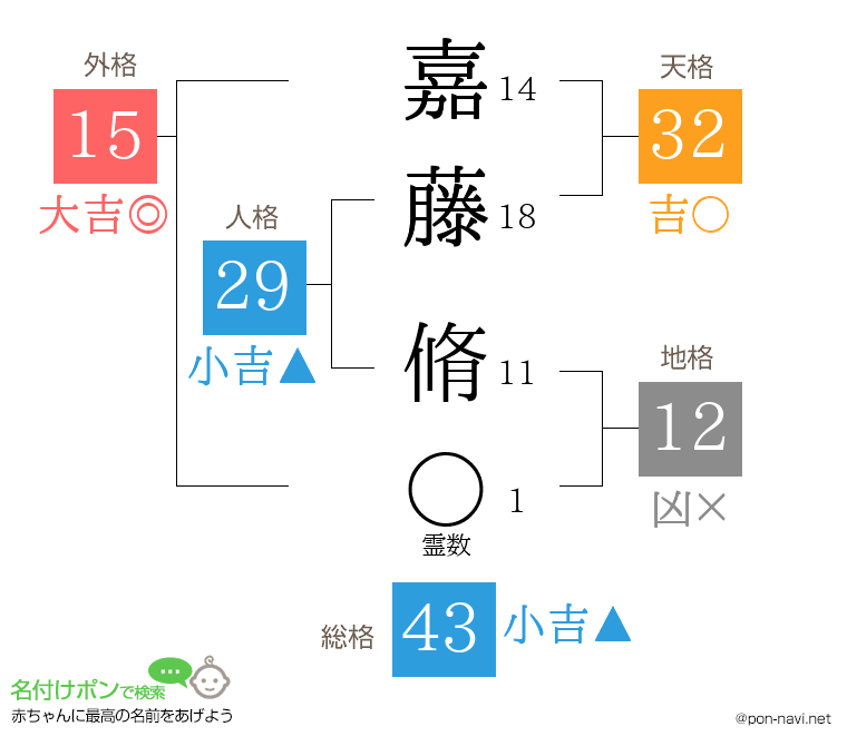 嘉藤 脩さんの姓名判断結果
