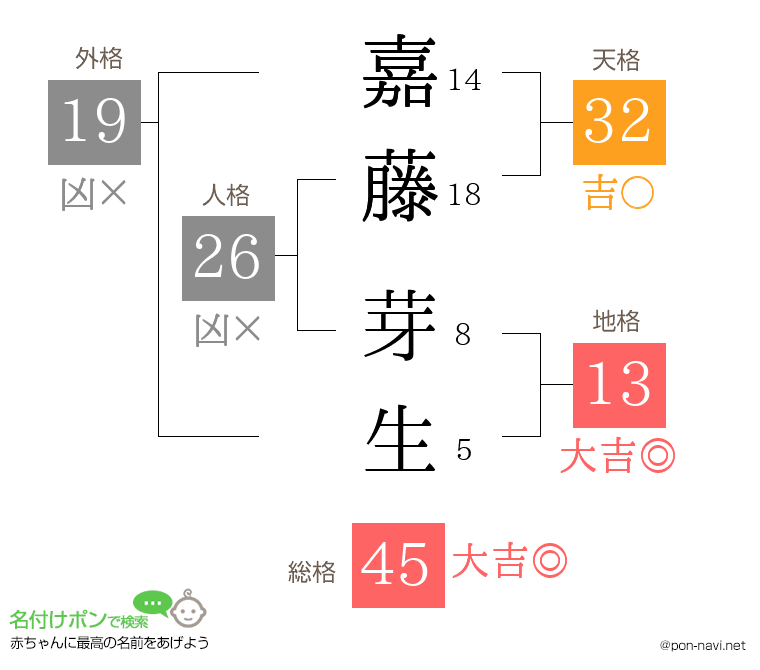 嘉藤 芽生さんの姓名判断結果