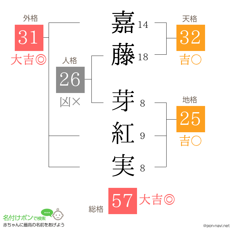 嘉藤 芽紅実さんの姓名判断結果