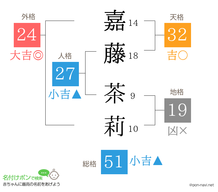 嘉藤 茶莉さんの姓名判断結果