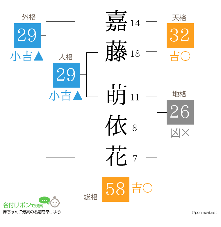 嘉藤 萌依花さんの姓名判断結果