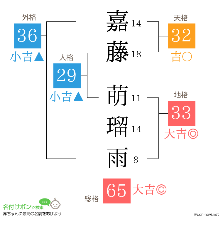 嘉藤 萌瑠雨さんの姓名判断結果